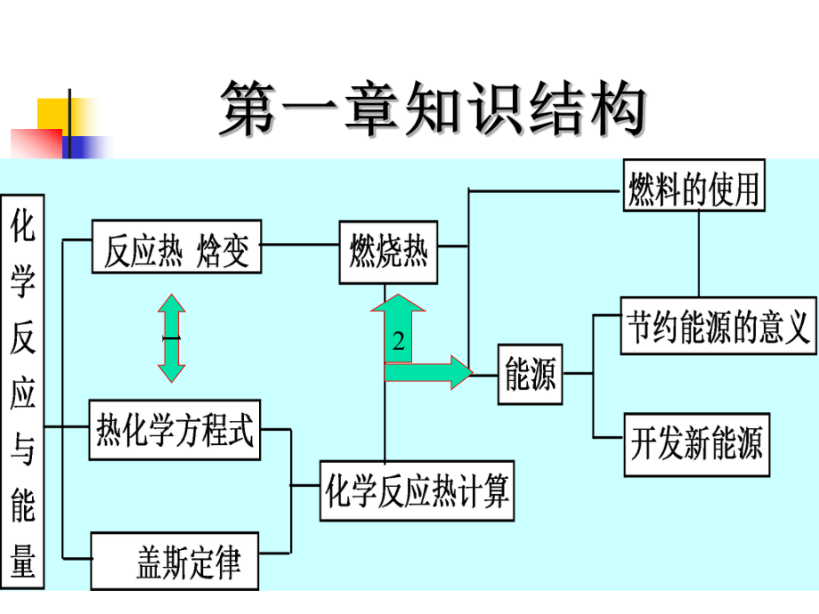 化学反应原理各章知识结构全面版课件.ppt_第3页