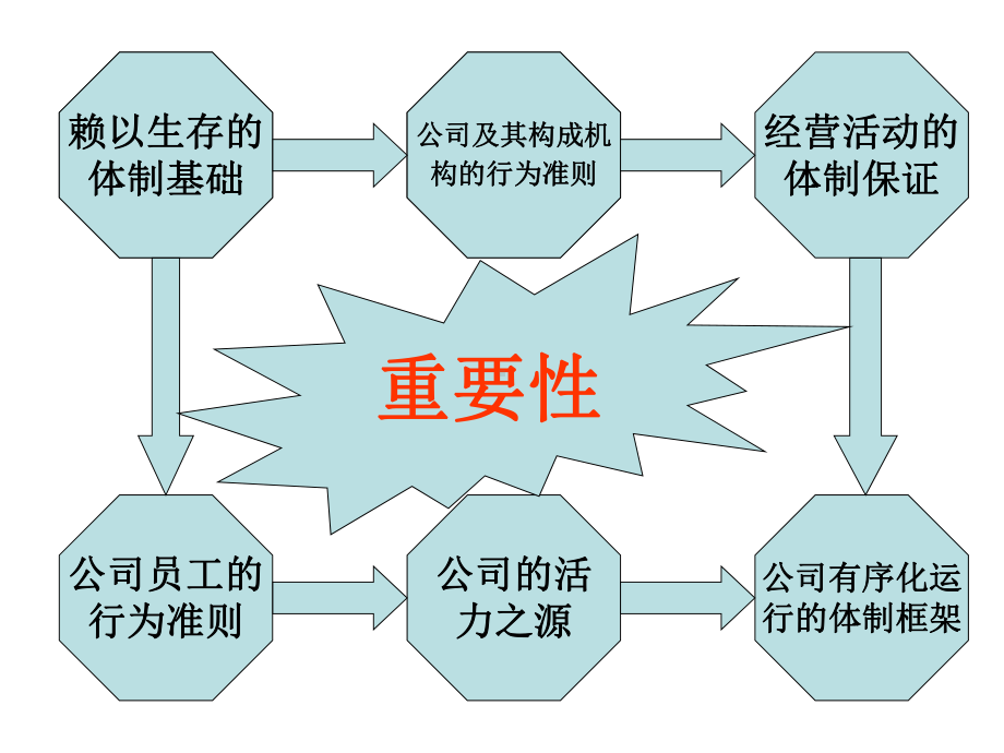 公司规章制度的重要性课件.ppt_第3页