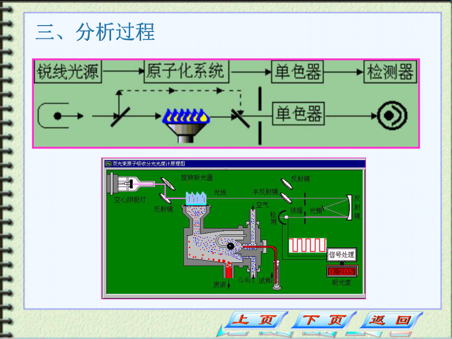 原子吸收光谱分析-基础化学试验教学示范中心课件.ppt_第3页