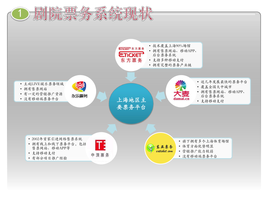 剧院票务系统课件.pptx_第3页