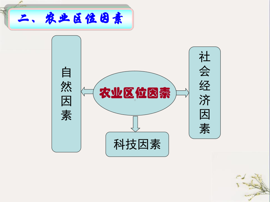 农业区位因素与农业地域类型PPT(优秀课件).ppt_第3页