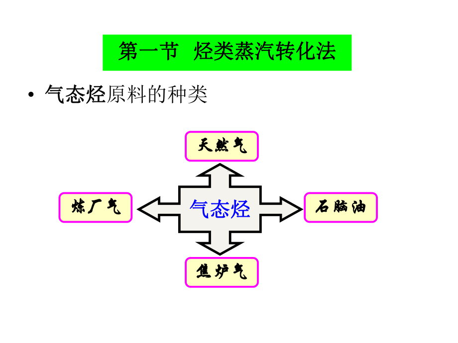 原料气的制取课件.ppt_第2页