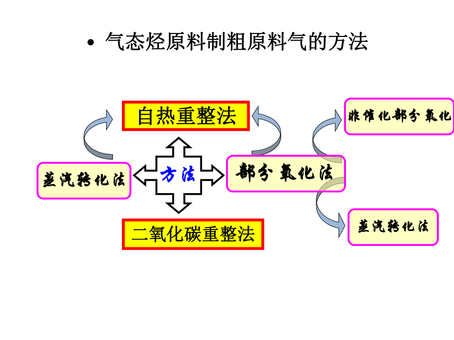 原料气的制取课件.ppt_第3页