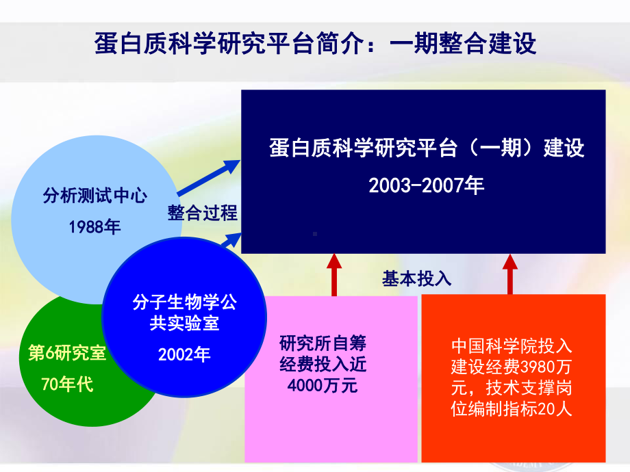 公共技术平台的任务以及技术支撑队伍建设的几点思考课件.ppt_第2页