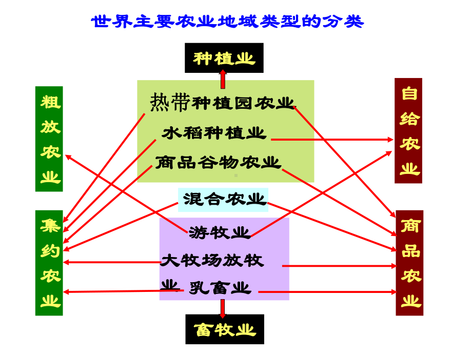 农业地域类型(一)课件.ppt_第3页