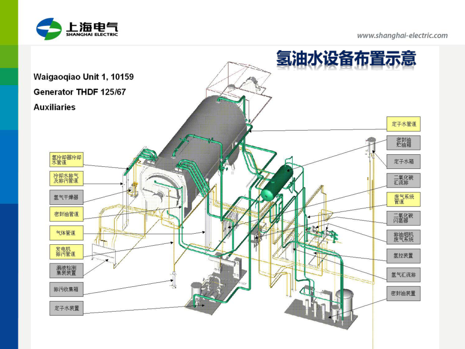 发电机氢油水系统介绍-课件.pptx_第2页