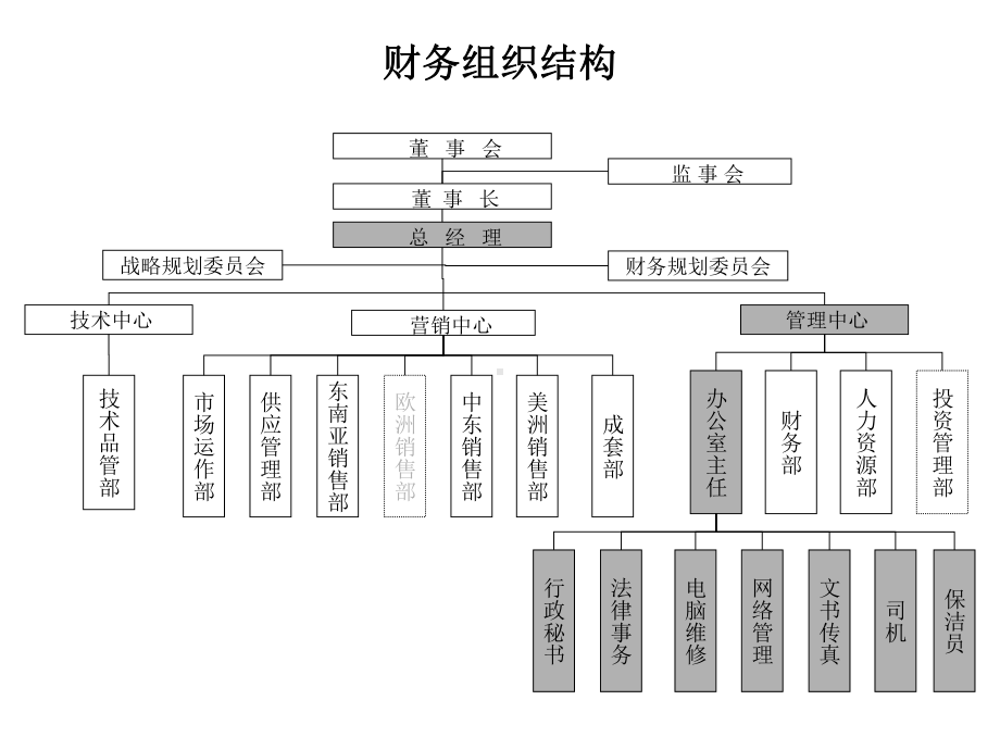 公司办公室管理设计方案.ppt_第3页