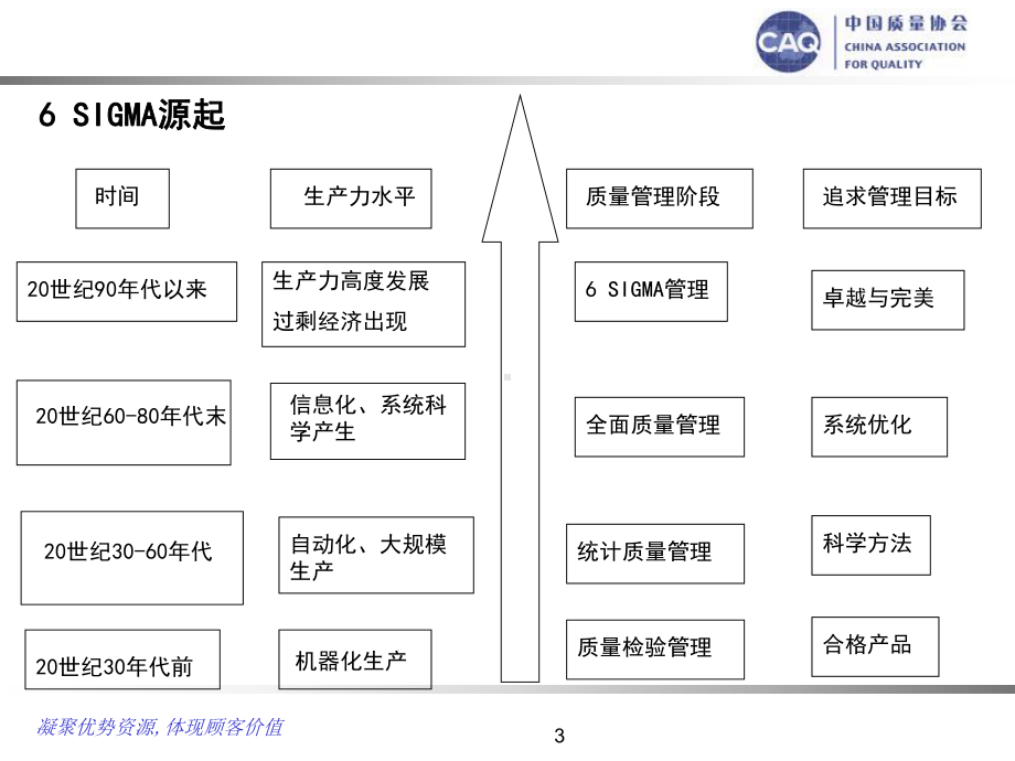 六西格玛培训教材课件.ppt_第3页