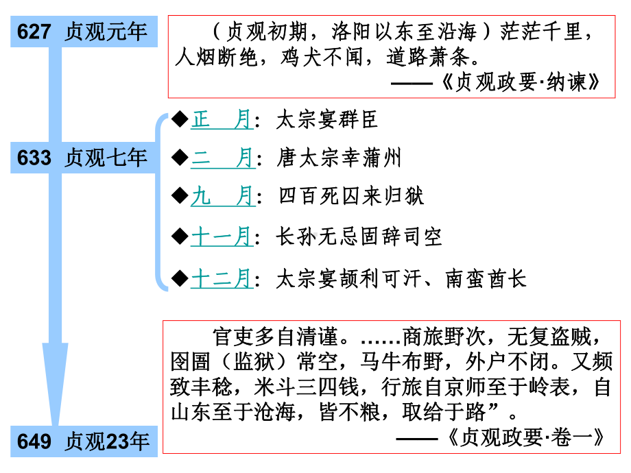 唐太宗ppt课件.ppt_第3页