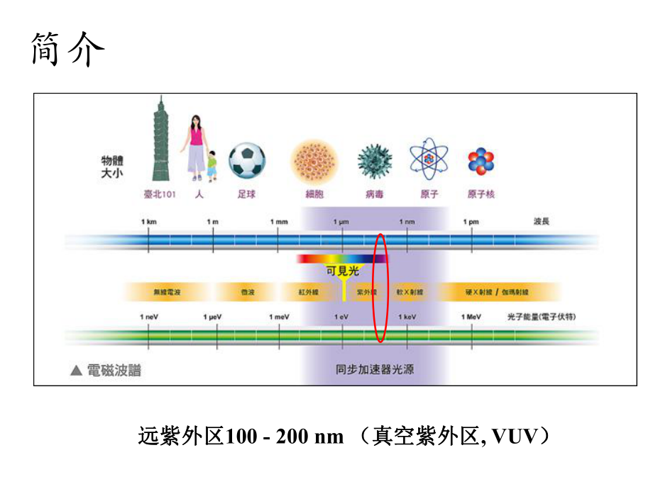 同步辐射应用基础(第五章固体的真空紫外光谱)-研究生课程讲义课件.pptx_第2页