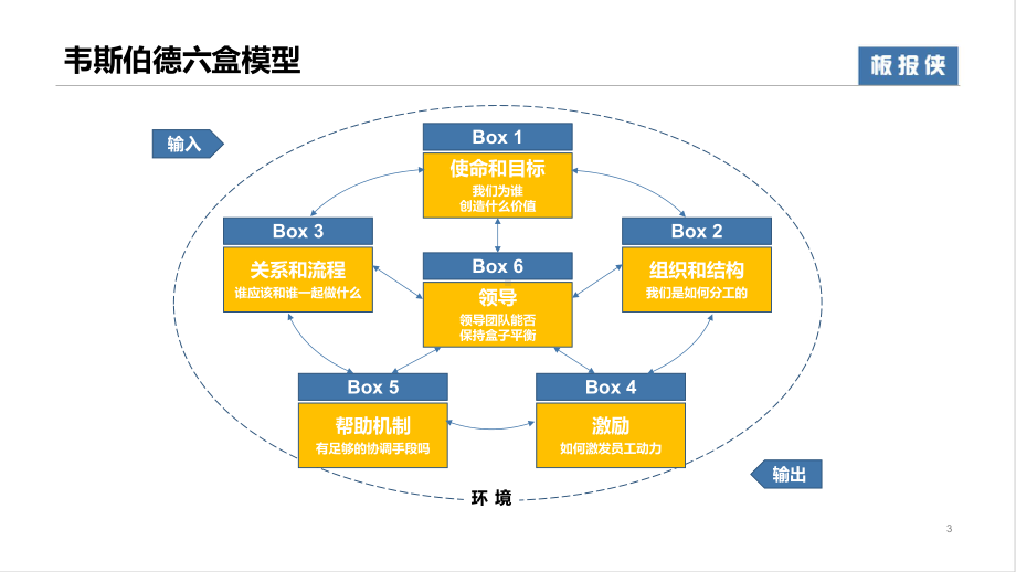 六个盒子组织诊断工具理解与实践课件.pptx_第3页