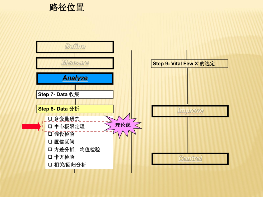 六西格玛教材40-18Unit-4分析43中心极限定理课件.ppt_第3页