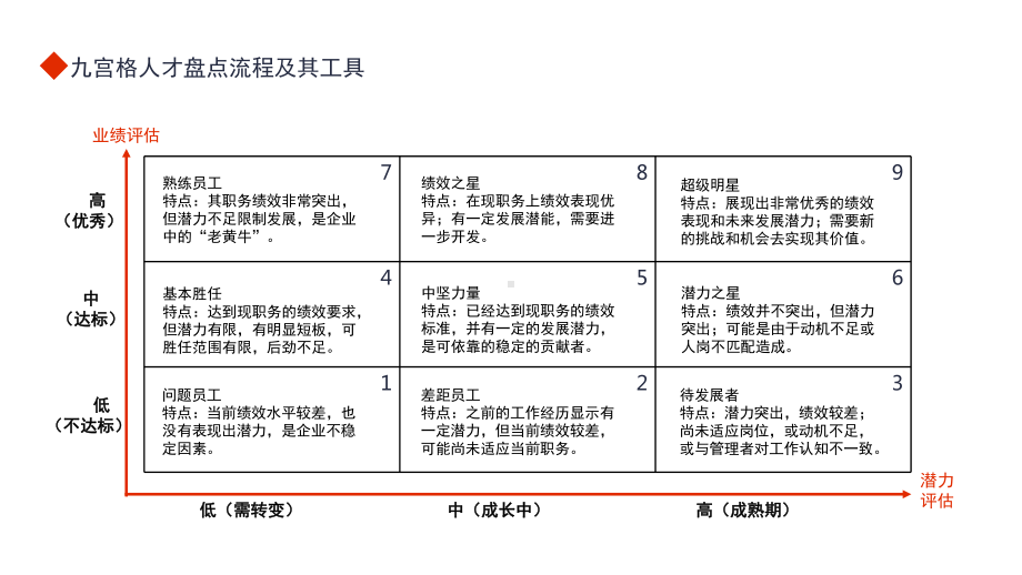 公司九宫格人才盘点流程及其工具PPT模板.pptx_第2页