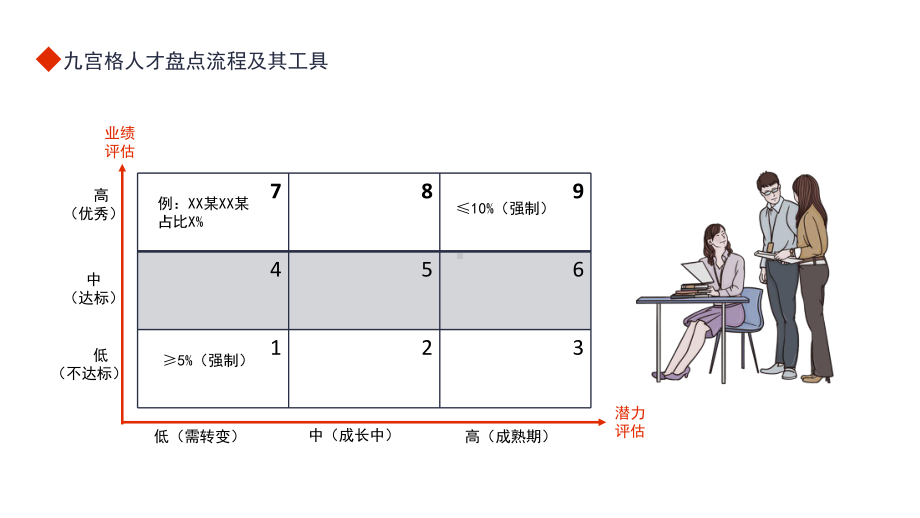 公司九宫格人才盘点流程及其工具PPT模板.pptx_第3页