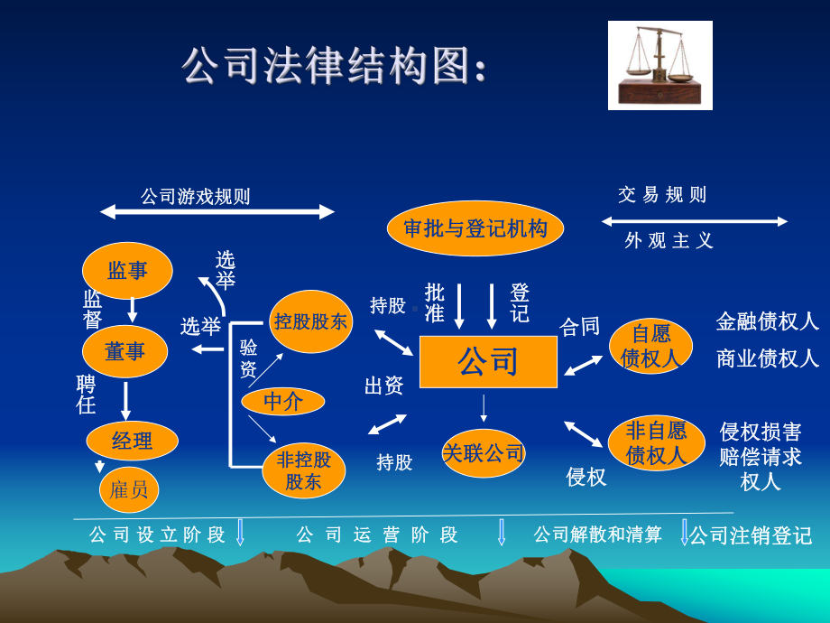 公司诉讼的司法逻辑课件.ppt_第3页