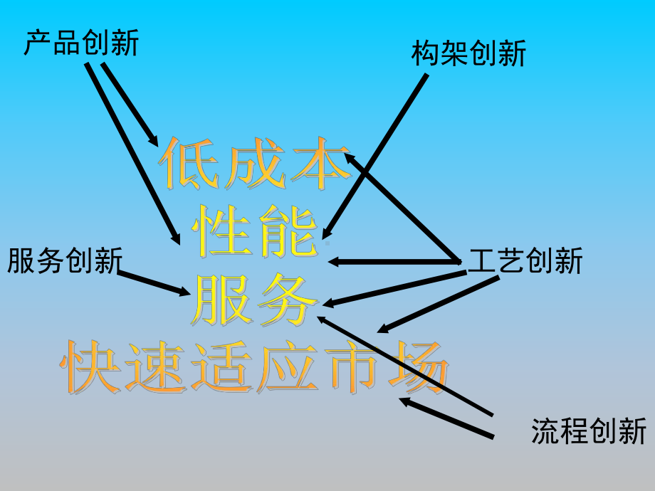 创新管理对经典企业管理理论的挑战课件.ppt_第3页