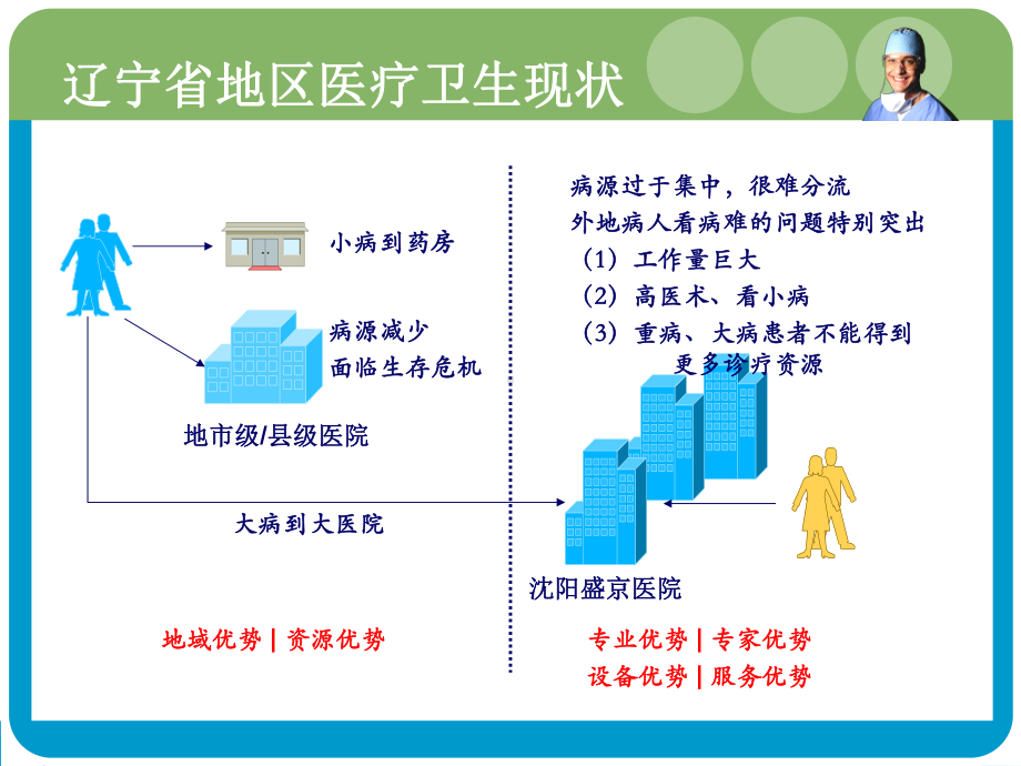 区域医疗解决方案.ppt_第3页