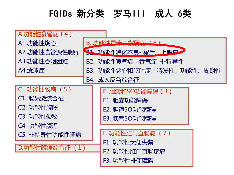 功能性消化不良发病机制、诊断及治疗-多科室课件.ppt_第3页