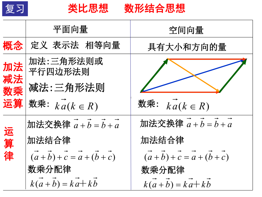 共线向量与共面向量全面版课件.ppt_第2页