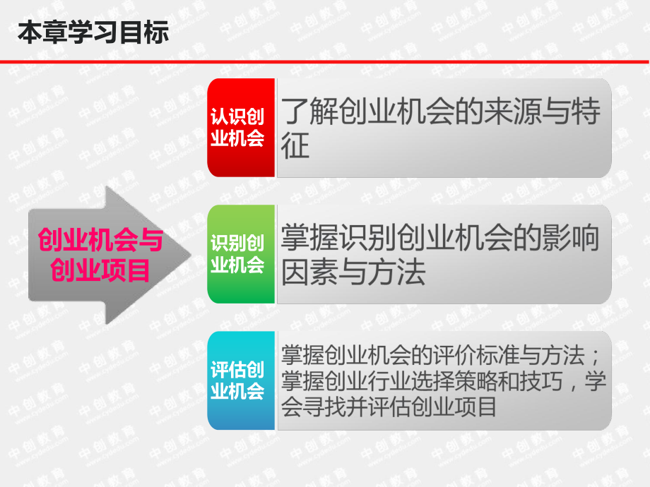 创业机会与创业项目(ppt)课件.ppt_第3页