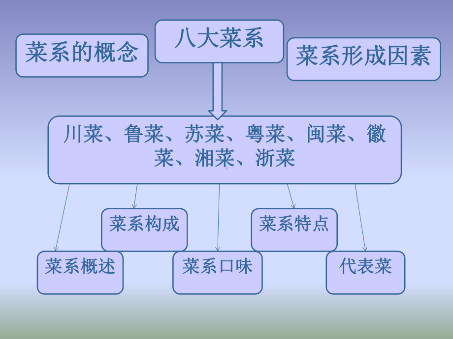 八大菜系：菜点酒水知识-共49页课件.ppt_第2页