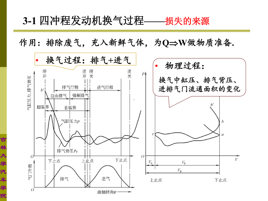 发动机原理-第2版-教学课件-ppt-第三章-发动机的换气过程.ppt_第2页