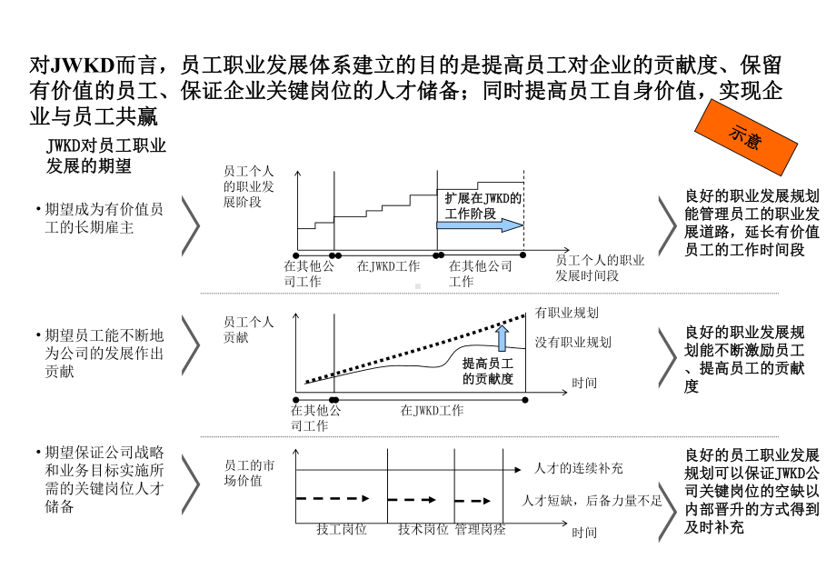 员工职业发展方案.ppt_第3页