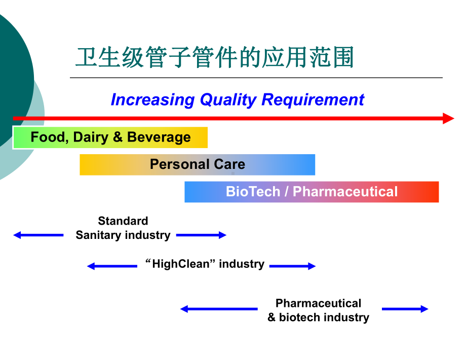 卫生级管子管件培训课件.ppt_第2页