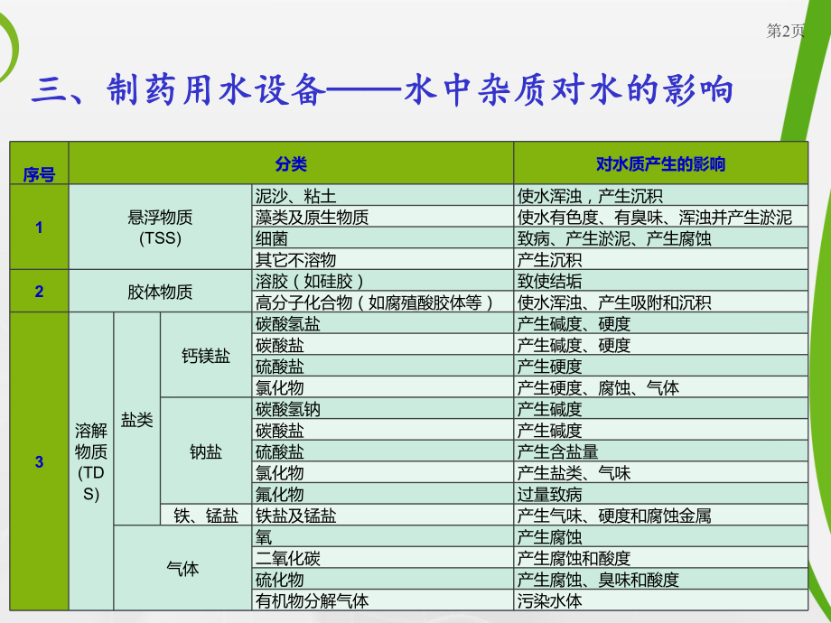 制药用水设备-水中杂质(某知名药企培训)课件.ppt_第2页