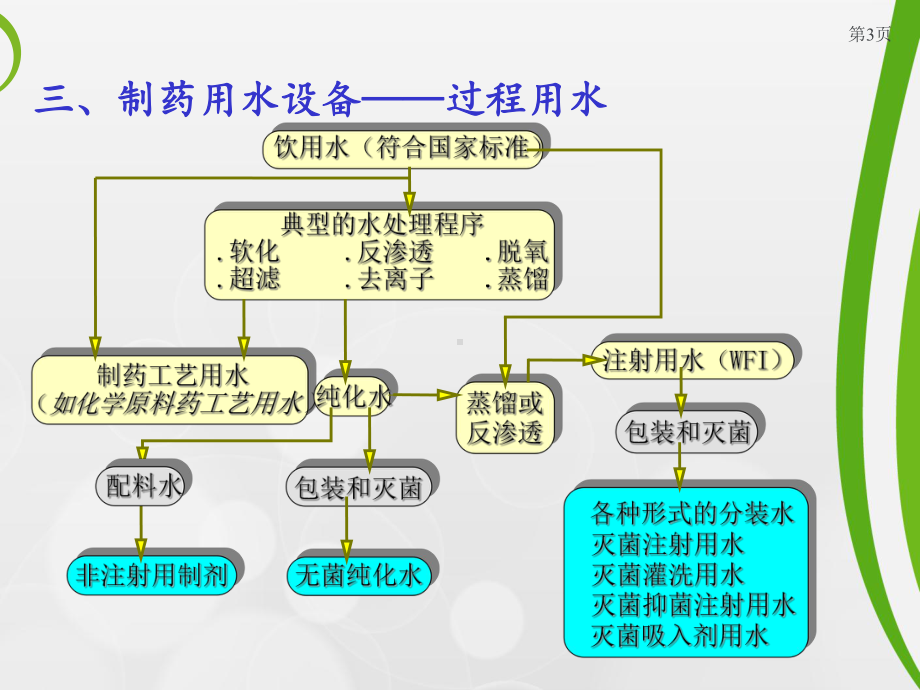 制药用水设备-水中杂质(某知名药企培训)课件.ppt_第3页