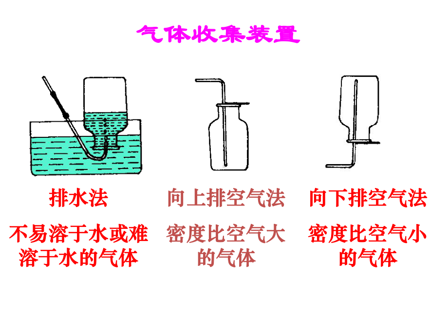 化学基本实验三大气体制取仪器连接课件.ppt_第2页