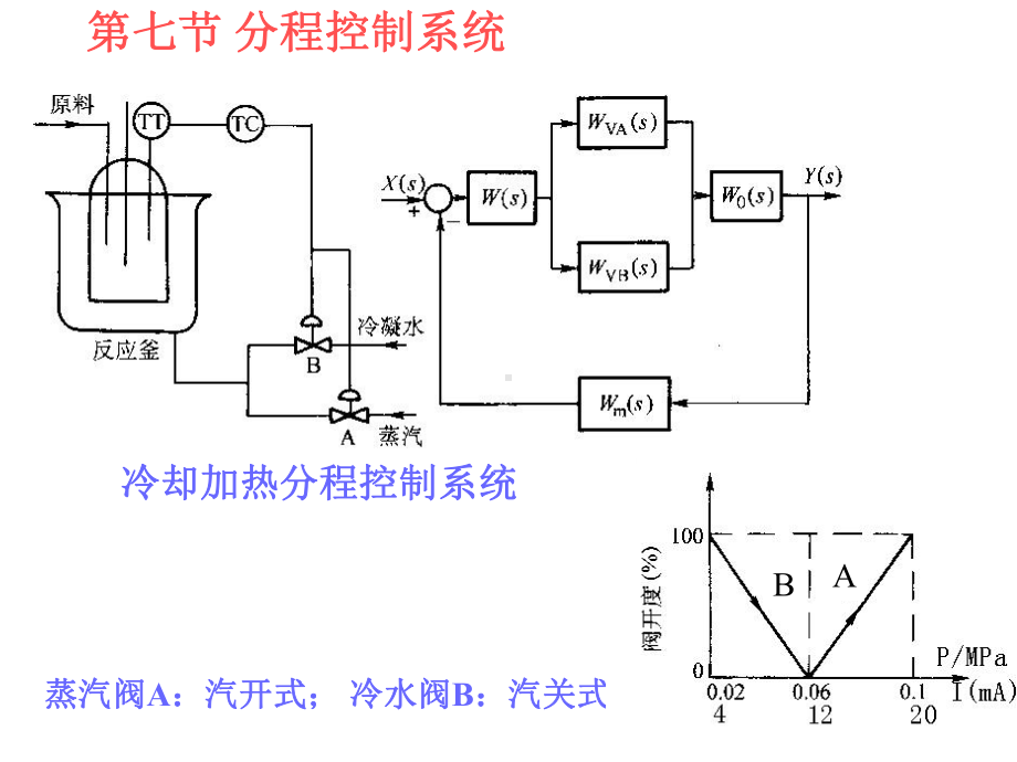 分程控制系统课件.ppt_第1页