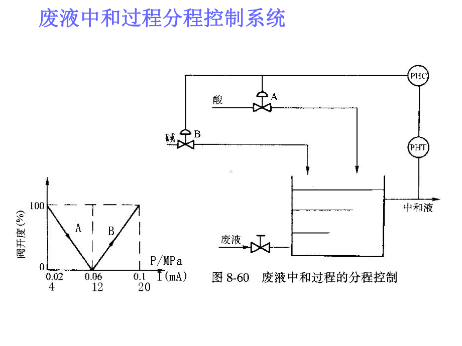 分程控制系统课件.ppt_第3页