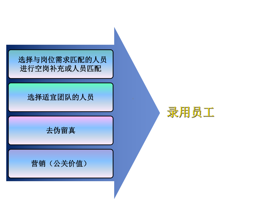 公司人力资源部-招聘工作经验分享课件.ppt_第3页