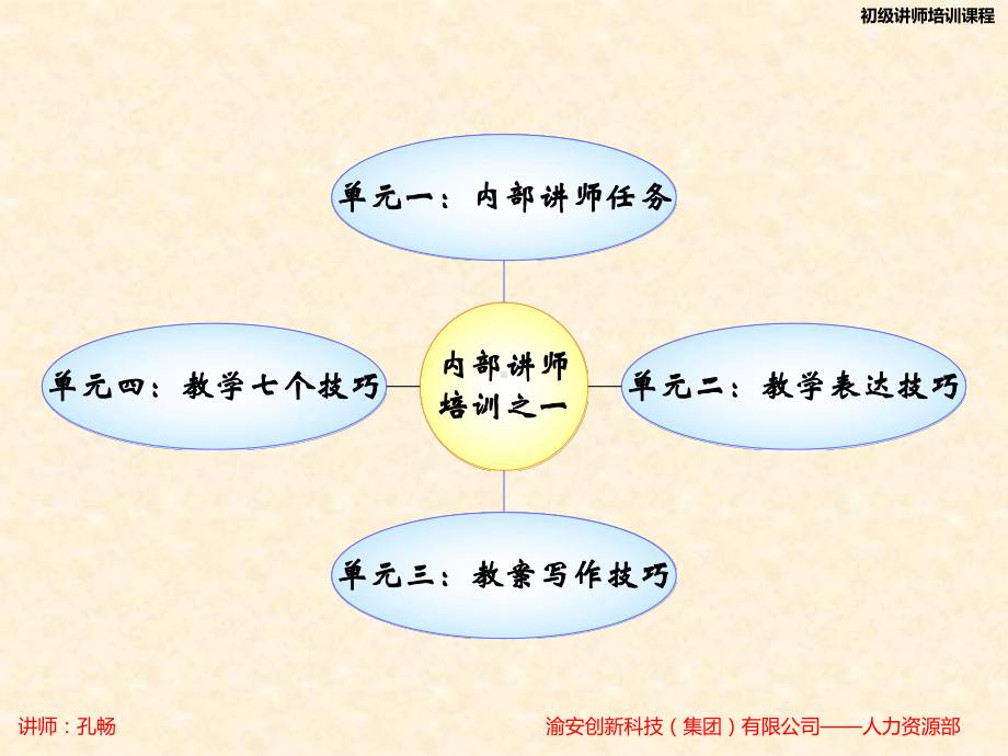 初级讲师培训精品课件.ppt_第3页