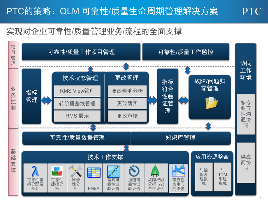 军工行业先进数字化协同研制技术课件.pptx_第2页