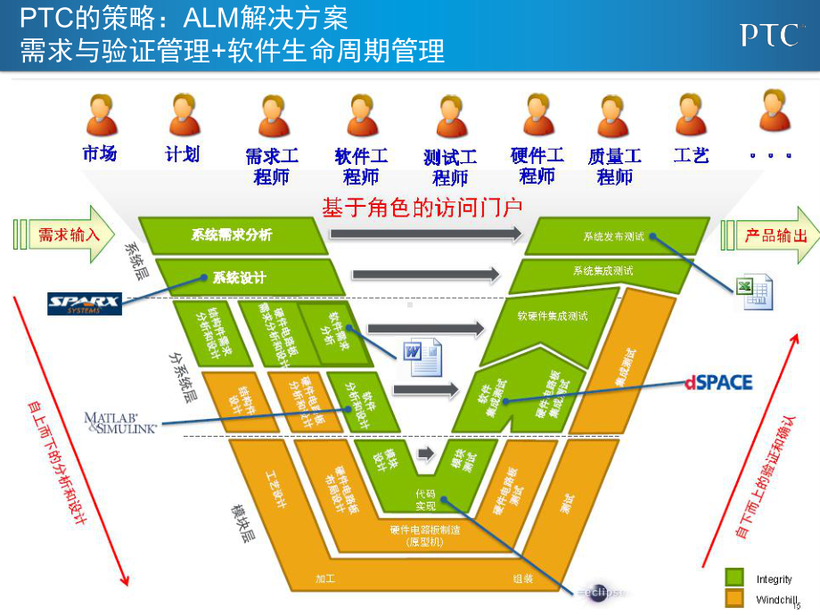 军工行业先进数字化协同研制技术课件.pptx_第3页