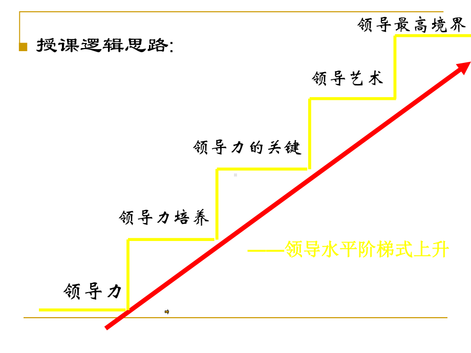 创新思维与领导力修炼教材课件.pptx_第3页