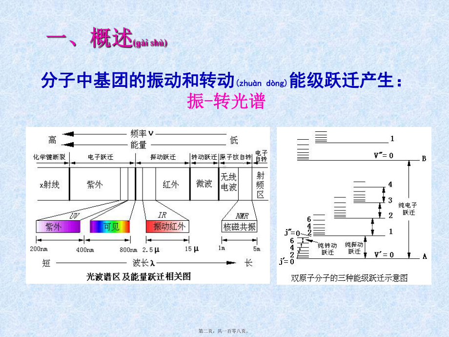 化学键的振动频率(共108张PPT)精品课件.pptx_第2页