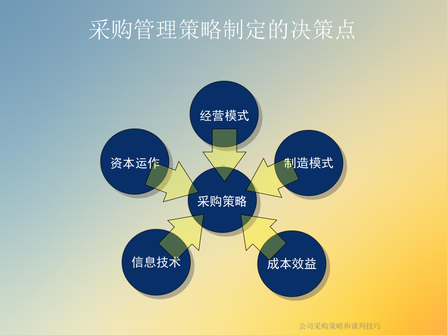 公司采购策略和谈判技巧课件.ppt_第3页