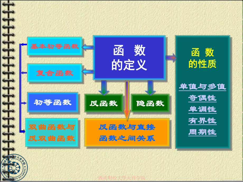 函数极限连续习题课课件.ppt_第3页