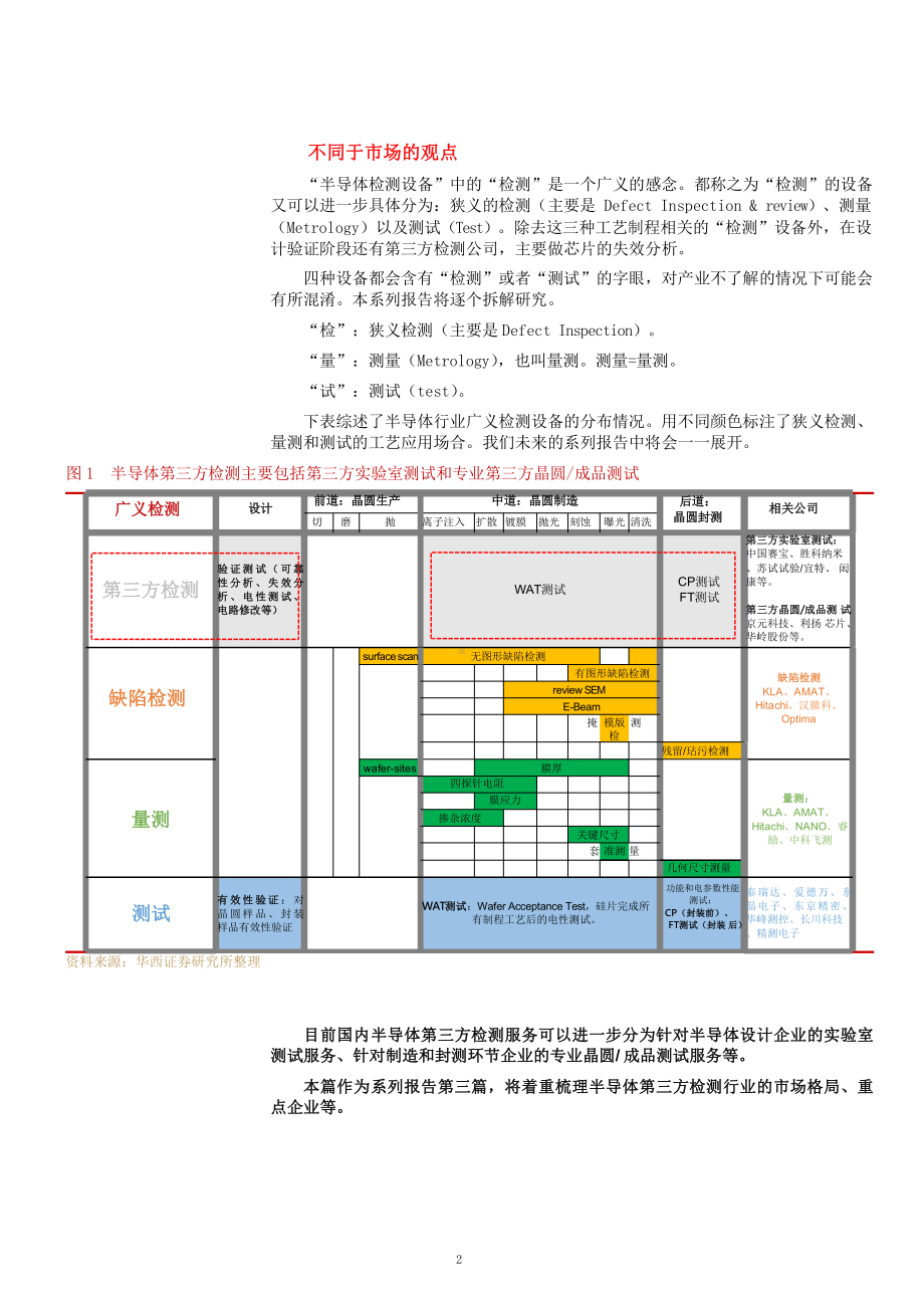 半导体第三方实验室检测市场格局分析课件.pptx_第2页