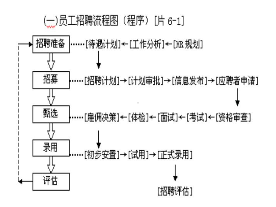 员工甄选培训课件(PPT113页).ppt_第2页