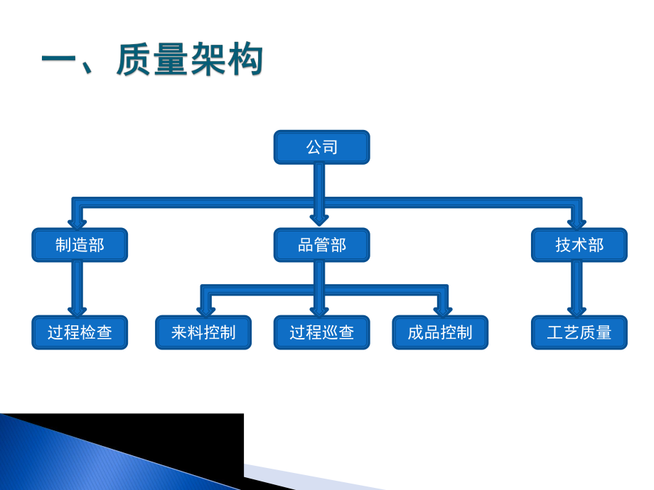 公司质量管控课件.pptx_第3页