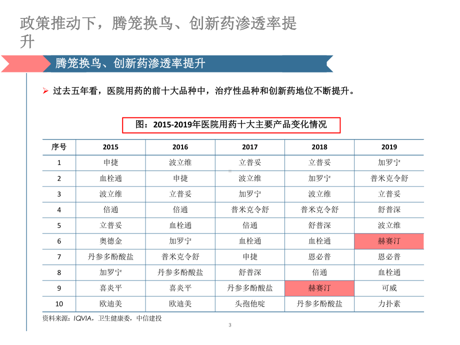 创新药市场情况与发展驱动力分析课件.pptx_第3页