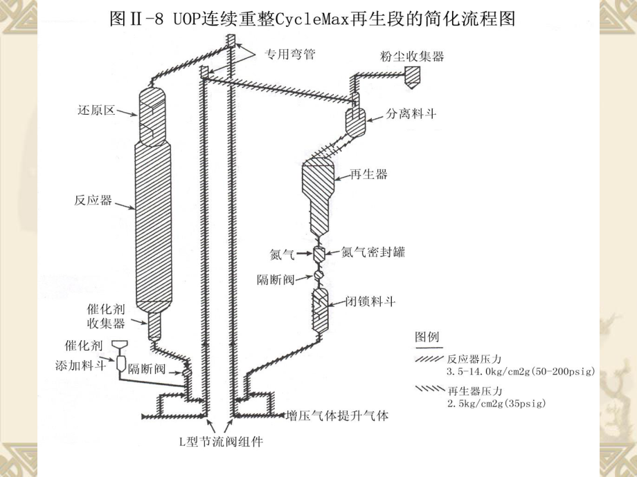 再生器反应器讲义讲解课件.ppt_第3页