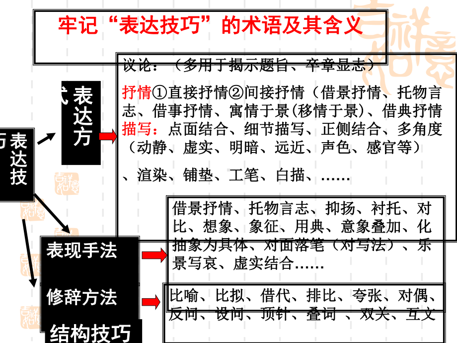 古代诗歌鉴赏之表达技巧[公开课].课件.ppt_第3页