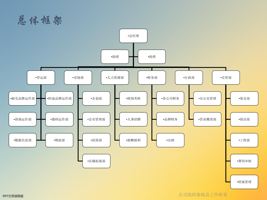 公司组织架构及工作职责课件.ppt_第3页