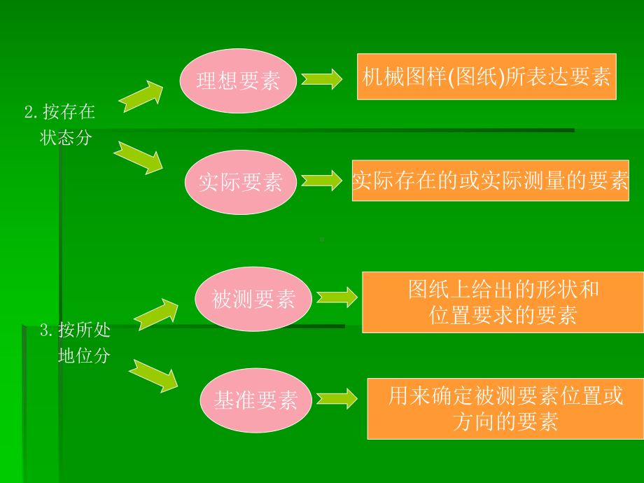 公差配合与测量技术第3章形状和位置公差课件.ppt_第2页