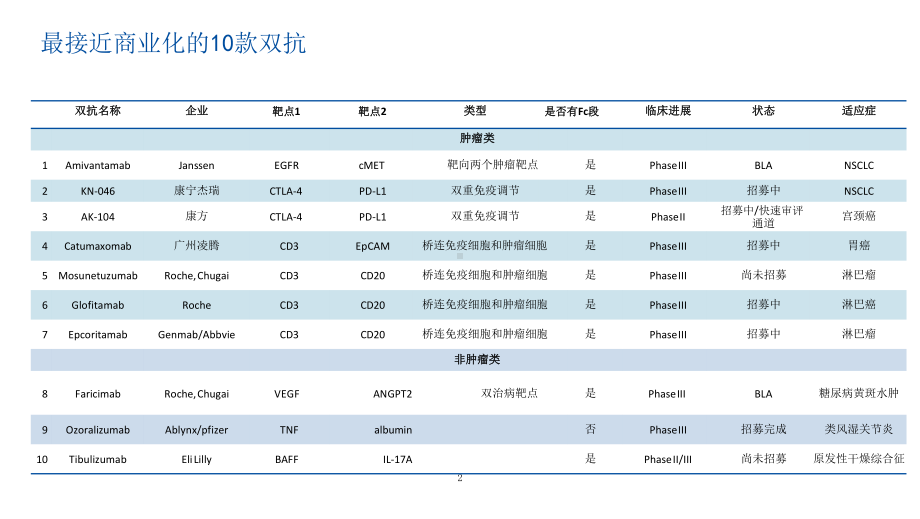 双特异性抗体商业化案例分析：主要优势课件.pptx_第2页